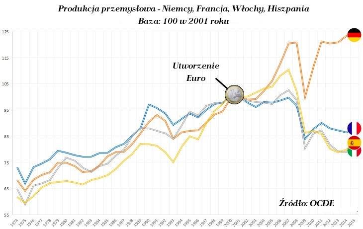 Wykres przedstawiający wzrost lub spadek produkcji przemysłowej w państwach Europy Zachodniej po wprowadzeniu euro