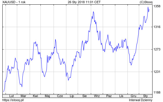 Wykres obrazujący wahania ceny złota na przestrzeni ostatniego roku